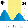 Mauricetown, Maurice River tide chart for Tuesday, February 24, 2026