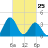 Mauricetown, Maurice River tide chart for Wednesday, February 25, 2026