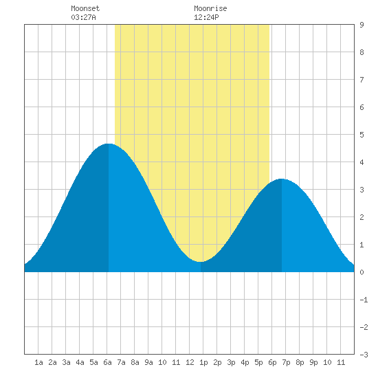 Mauricetown, Maurice River tide chart for Thursday, February 26, 2026