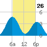 Mauricetown, Maurice River tide chart for Thursday, February 26, 2026