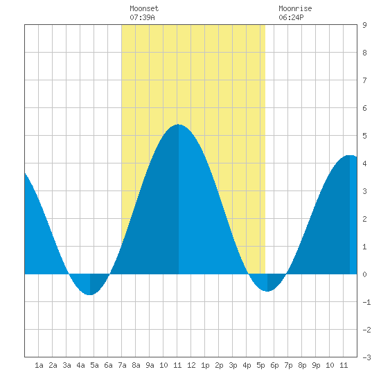 Mauricetown, Maurice River tide chart for Monday, February 2, 2026