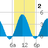 Mauricetown, Maurice River tide chart for Monday, February 2, 2026