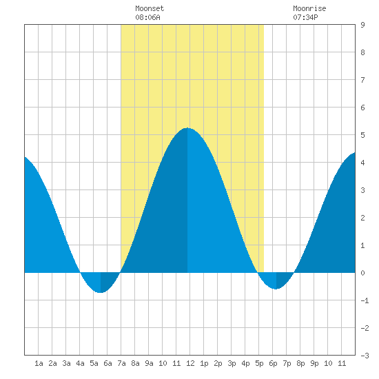 Mauricetown, Maurice River tide chart for Tuesday, February 3, 2026