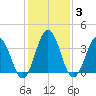 Mauricetown, Maurice River tide chart for Tuesday, February 3, 2026