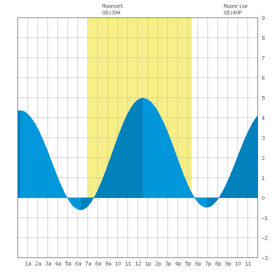 Mauricetown, Maurice River tide chart for Wednesday, February 4, 2026