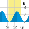 Mauricetown, Maurice River tide chart for Friday, February 6, 2026