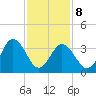Mauricetown, Maurice River tide chart for Sunday, February 8, 2026