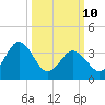 Mauricetown, Maurice River tide chart for Tuesday, March 10, 2026