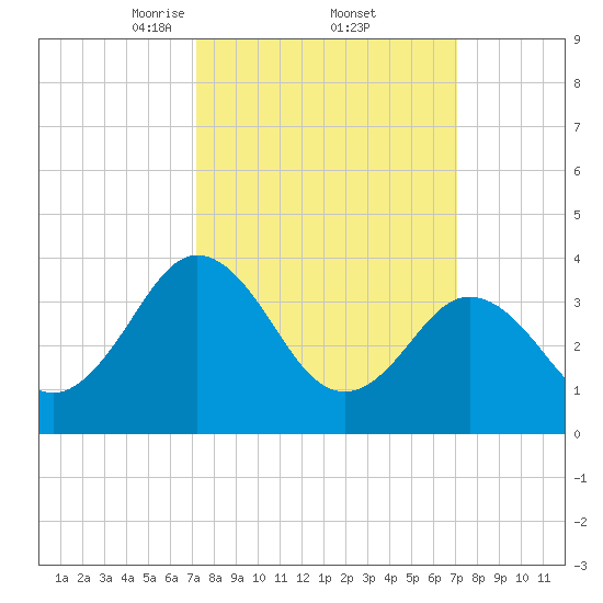 Mauricetown, Maurice River tide chart for Friday, March 13, 2026