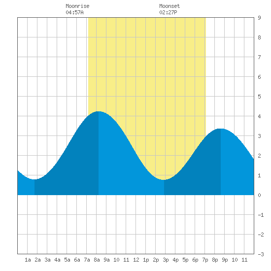 Mauricetown, Maurice River tide chart for Saturday, March 14, 2026