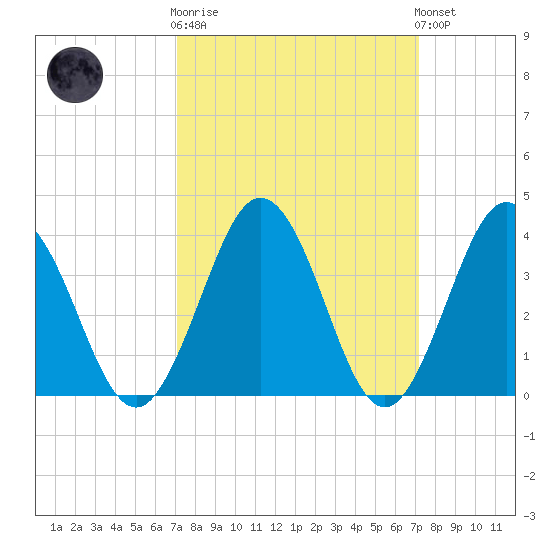 Mauricetown, Maurice River tide chart for Wednesday, March 18, 2026