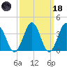Mauricetown, Maurice River tide chart for Wednesday, March 18, 2026