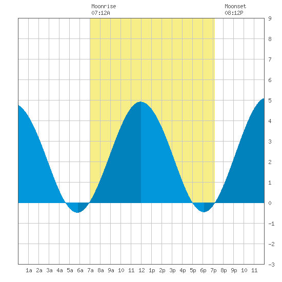 Mauricetown, Maurice River tide chart for Thursday, March 19, 2026