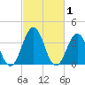 Mauricetown, Maurice River tide chart for Sunday, March 1, 2026