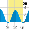 Mauricetown, Maurice River tide chart for Friday, March 20, 2026