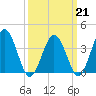 Mauricetown, Maurice River tide chart for Saturday, March 21, 2026