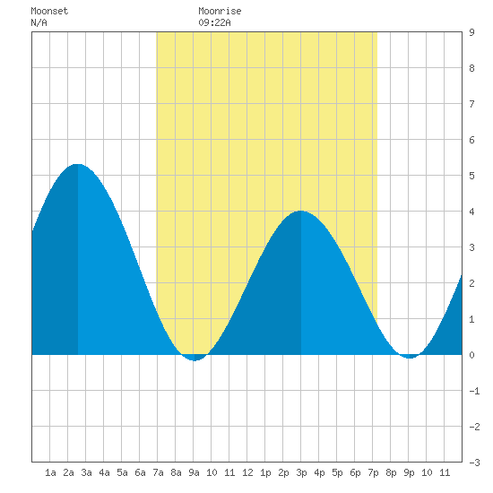Mauricetown, Maurice River tide chart for Monday, March 23, 2026