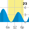 Mauricetown, Maurice River tide chart for Monday, March 23, 2026