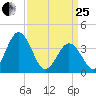 Mauricetown, Maurice River tide chart for Wednesday, March 25, 2026