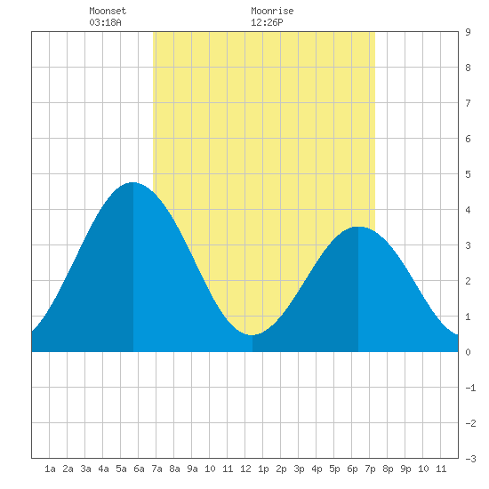 Mauricetown, Maurice River tide chart for Thursday, March 26, 2026