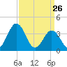 Mauricetown, Maurice River tide chart for Thursday, March 26, 2026