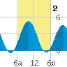 Mauricetown, Maurice River tide chart for Monday, March 2, 2026
