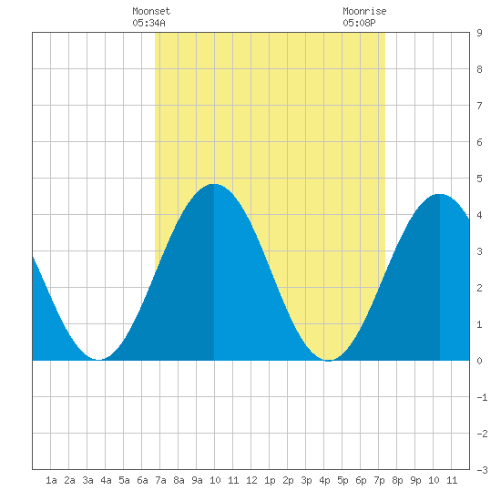 Mauricetown, Maurice River tide chart for Monday, March 30, 2026