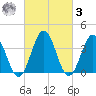 Mauricetown, Maurice River tide chart for Tuesday, March 3, 2026