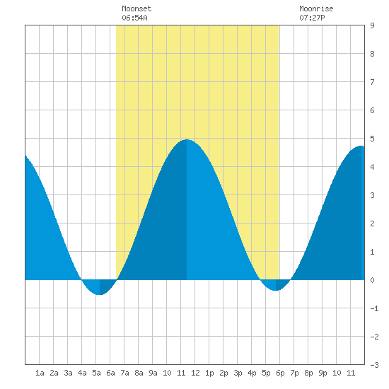 Mauricetown, Maurice River tide chart for Wednesday, March 4, 2026