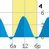 Mauricetown, Maurice River tide chart for Wednesday, March 4, 2026