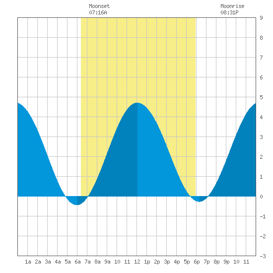 Mauricetown, Maurice River tide chart for Thursday, March 5, 2026