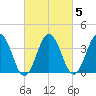 Mauricetown, Maurice River tide chart for Thursday, March 5, 2026