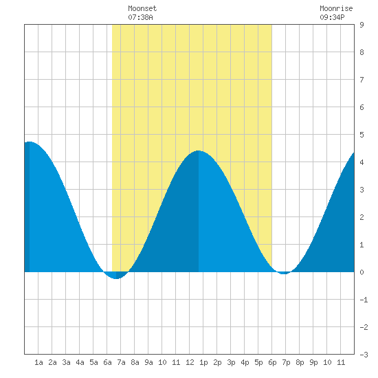 Mauricetown, Maurice River tide chart for Friday, March 6, 2026