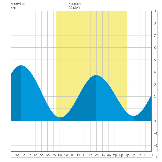 Mauricetown, Maurice River tide chart for Sunday, March 8, 2026