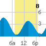 Mauricetown, Maurice River tide chart for Sunday, March 8, 2026