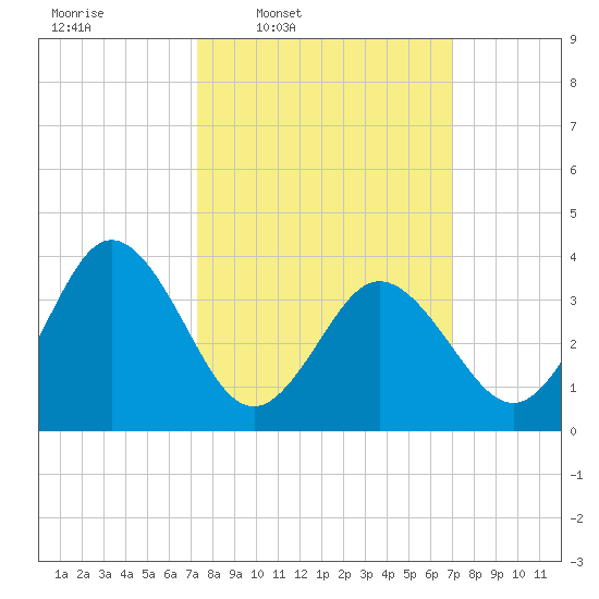 Mauricetown, Maurice River tide chart for Monday, March 9, 2026