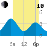 Mauricetown, Maurice River tide chart for Friday, April 10, 2026