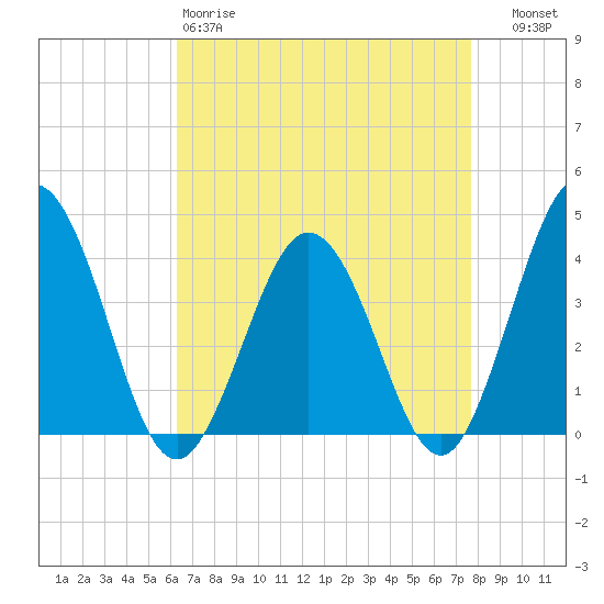 Mauricetown, Maurice River tide chart for Saturday, April 18, 2026