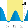 Mauricetown, Maurice River tide chart for Sunday, April 19, 2026