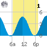 Mauricetown, Maurice River tide chart for Wednesday, April 1, 2026