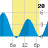 Mauricetown, Maurice River tide chart for Monday, April 20, 2026