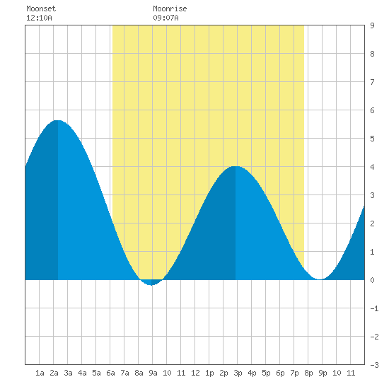 Mauricetown, Maurice River tide chart for Tuesday, April 21, 2026