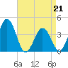 Mauricetown, Maurice River tide chart for Tuesday, April 21, 2026