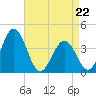 Mauricetown, Maurice River tide chart for Wednesday, April 22, 2026