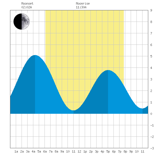 Mauricetown, Maurice River tide chart for Thursday, April 23, 2026