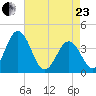 Mauricetown, Maurice River tide chart for Thursday, April 23, 2026