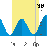 Mauricetown, Maurice River tide chart for Thursday, April 30, 2026