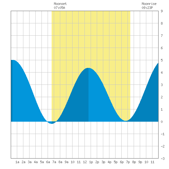 Mauricetown, Maurice River tide chart for Friday, April 3, 2026