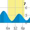 Mauricetown, Maurice River tide chart for Tuesday, April 7, 2026
