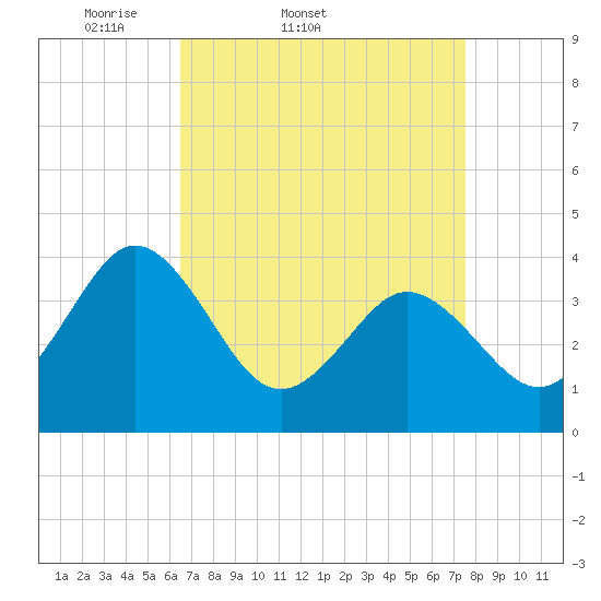 Mauricetown, Maurice River tide chart for Thursday, April 9, 2026